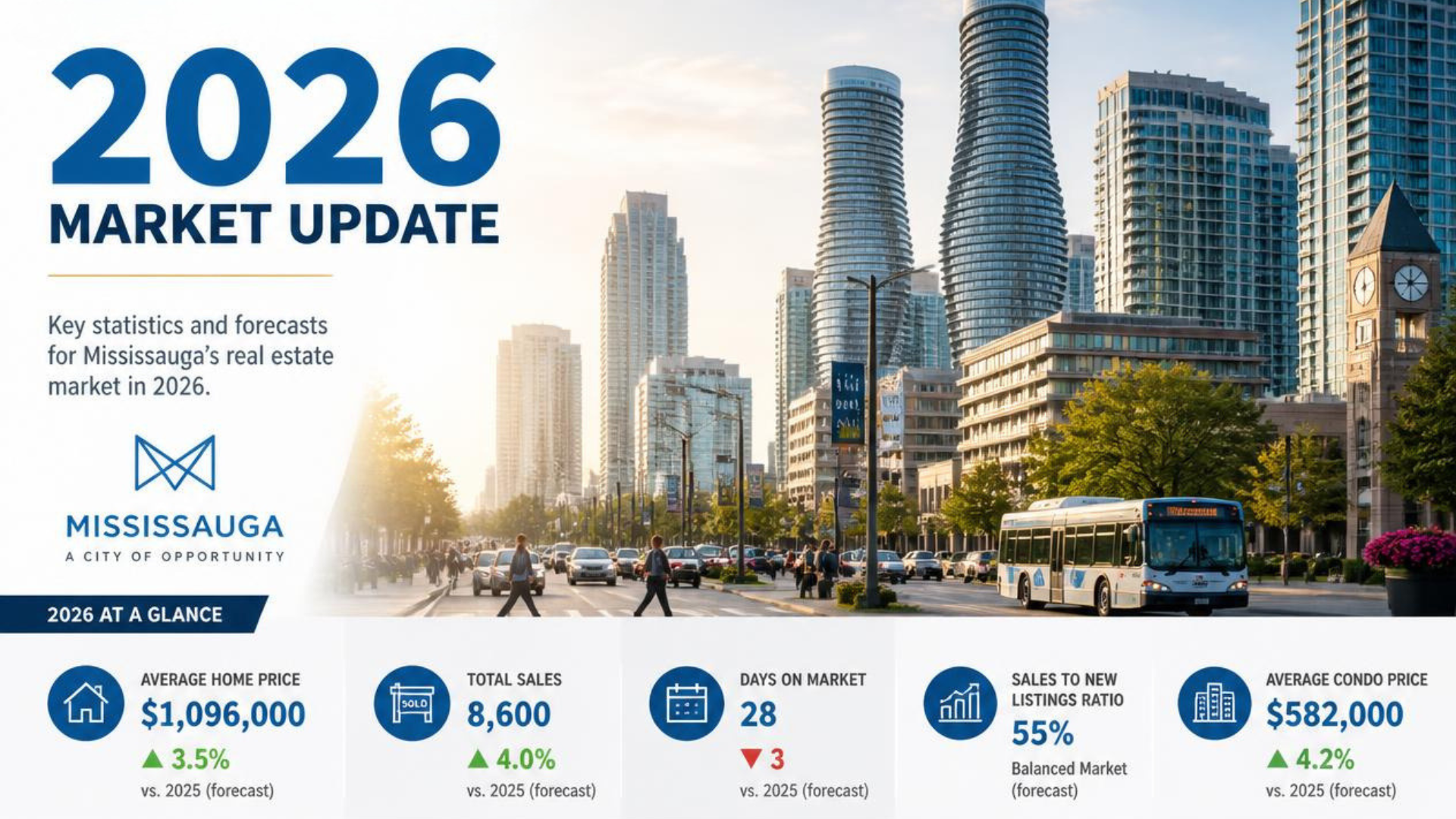 Mississauga's 2026 Market Update